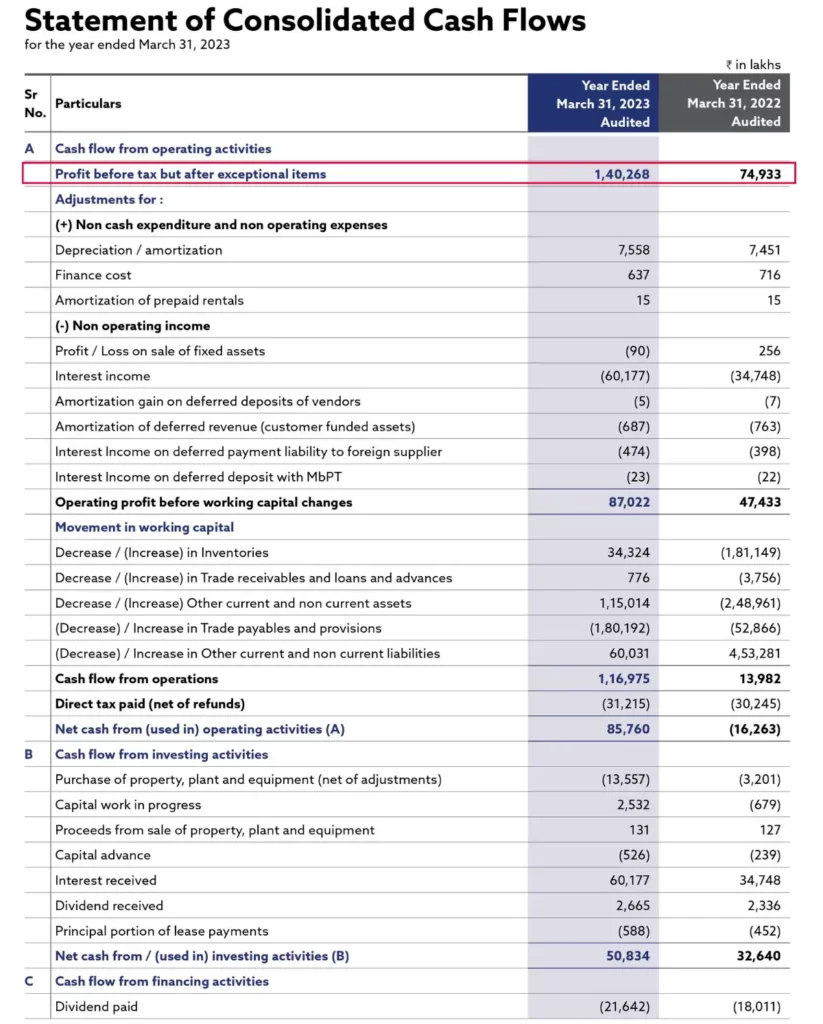A Beginner's Guide to Reading Financial Statements of Indian Companies 5 Mazagon Dock Shipbuilders Consolidated cash flow-1 for year ended March 31, 2023